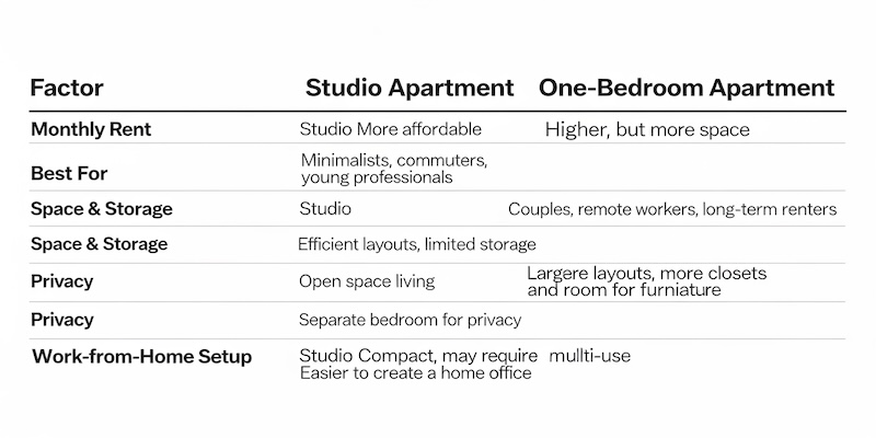 Comparison table of studio vs. one-bedroom apartments at Pendant on Topanga in Warner Center, showing rent, best fit, storage, privacy, and work-from-home setup
